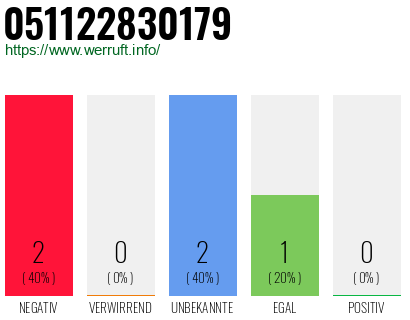 Rufnummer 051122830179 Telefonnummer 051122830179