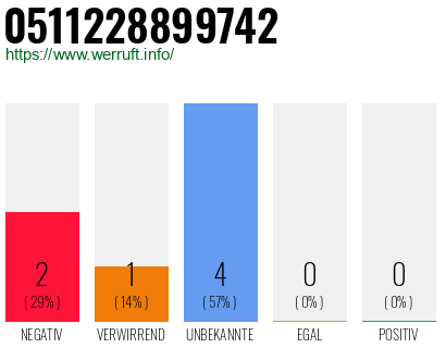 Rufnummer 0511228899742 Telefonnummer 0511228899742
