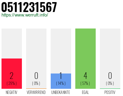 Rufnummer 0511231567 Telefonnummer 0511231567