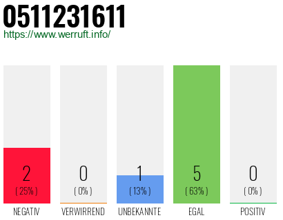 Rufnummer 0511231611 Telefonnummer 0511231611