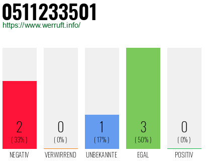 Rufnummer 0511233501 Telefonnummer 0511233501