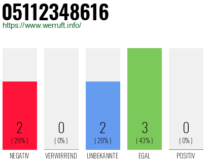 Rufnummer 05112348616 Telefonnummer 05112348616