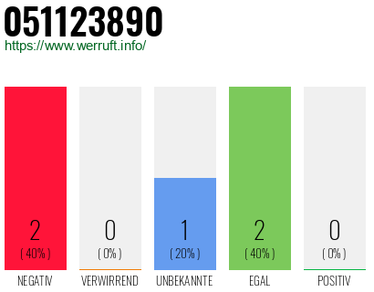 Rufnummer 051123890 Telefonnummer 051123890