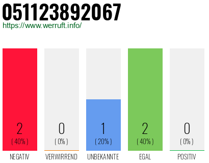 Rufnummer 051123892067 Telefonnummer 051123892067