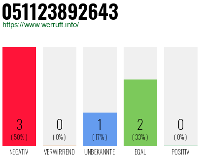 Rufnummer 051123892643 Telefonnummer 051123892643