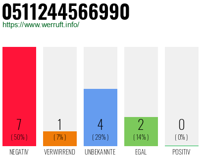 Rufnummer 0511244566990 Telefonnummer 0511244566990