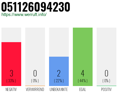 Rufnummer 051126094230 Telefonnummer 051126094230