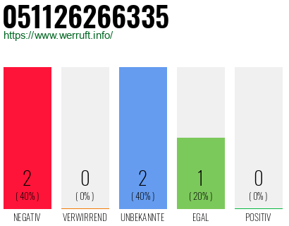 Telefonnummer 051126266335