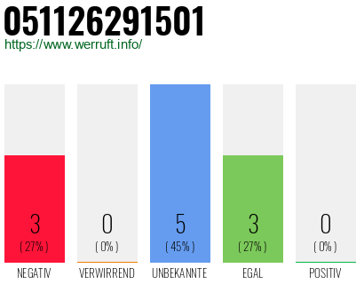 Rufnummer 051126291501 Telefonnummer 051126291501