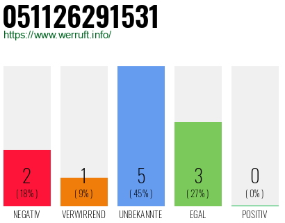 Rufnummer 051126291531 Telefonnummer 051126291531