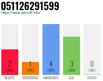 Rufnummer 051126291599 Telefonnummer 051126291599