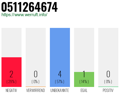 Rufnummer 0511264674 Telefonnummer 0511264674