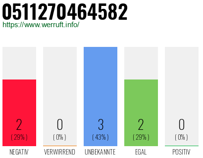 Rufnummer 0511270464582 Telefonnummer 0511270464582