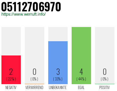 Rufnummer 05112706970 Telefonnummer 05112706970