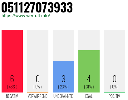 Rufnummer 051127073933 Telefonnummer 051127073933