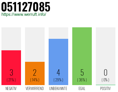 Rufnummer 051127085 Telefonnummer 051127085