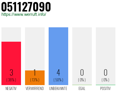 Rufnummer 051127090 Telefonnummer 051127090