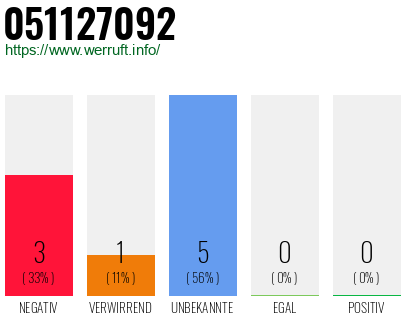Rufnummer 051127092 Telefonnummer 051127092