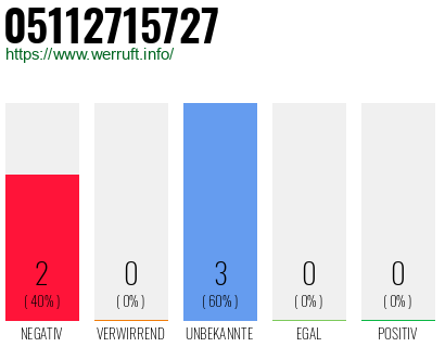Rufnummer 05112715727 Telefonnummer 05112715727