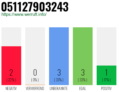 Rufnummer 051127903243 Telefonnummer 051127903243