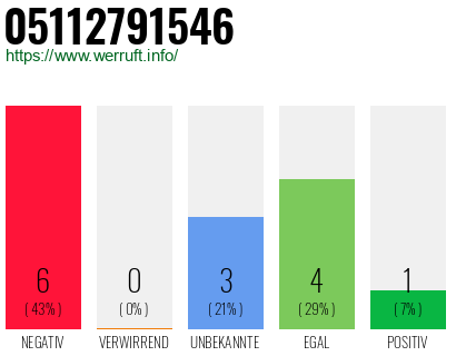 Rufnummer 05112791546 Telefonnummer 05112791546