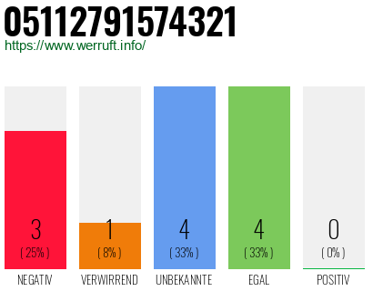Rufnummer 05112791574321 Telefonnummer 05112791574321