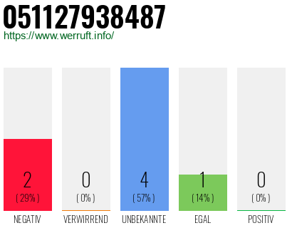 Rufnummer 051127938487 Telefonnummer 051127938487