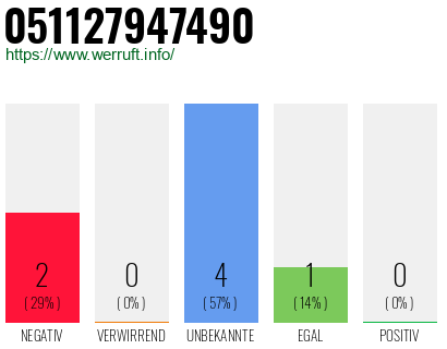 Rufnummer 051127947490 Telefonnummer 051127947490