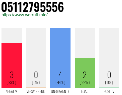 Rufnummer 05112795556 Telefonnummer 05112795556