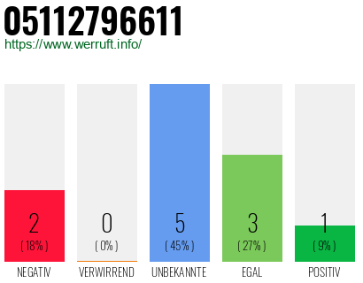 Rufnummer 05112796611 Telefonnummer 05112796611