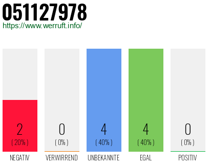 Rufnummer 051127978 Telefonnummer 051127978