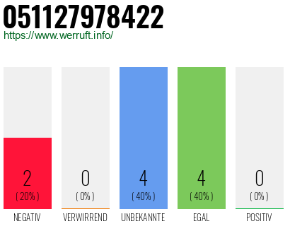 Rufnummer 051127978422 Telefonnummer 051127978422