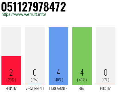 Rufnummer 051127978472 Telefonnummer 051127978472