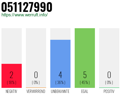 Rufnummer 051127990 Telefonnummer 051127990