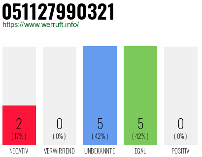 Rufnummer 051127990321 Telefonnummer 051127990321