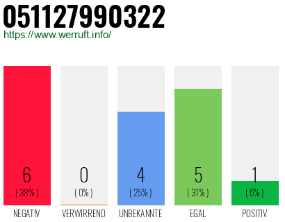 Rufnummer 051127990322 Telefonnummer 051127990322