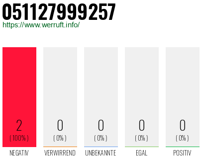 Rufnummer 051127999257 Telefonnummer 051127999257