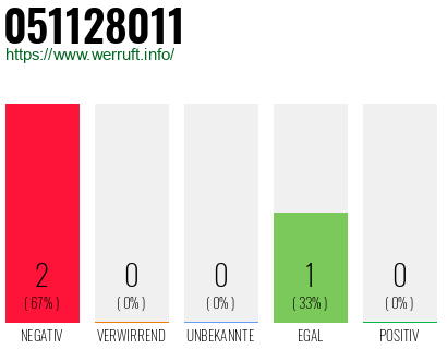 Rufnummer 051128011 Telefonnummer 051128011
