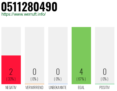 Rufnummer 0511280490 Telefonnummer 0511280490
