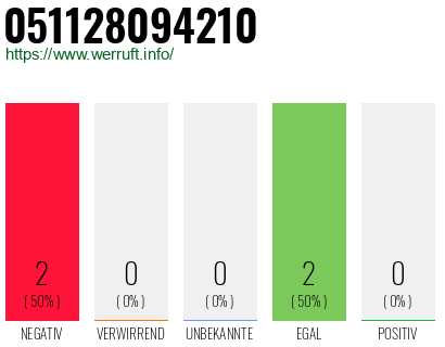Rufnummer 051128094210 Telefonnummer 051128094210