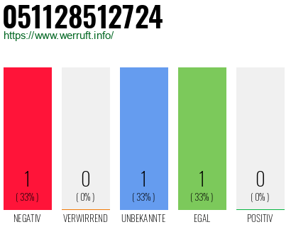 Telefonnummer 051128512724