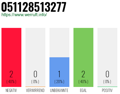 Rufnummer 051128513277 Telefonnummer 051128513277