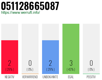 Rufnummer 051128665087 Telefonnummer 051128665087