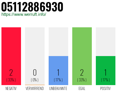 Rufnummer 05112886930 Telefonnummer 05112886930
