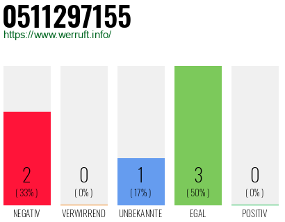 Rufnummer 0511297155 Telefonnummer 0511297155