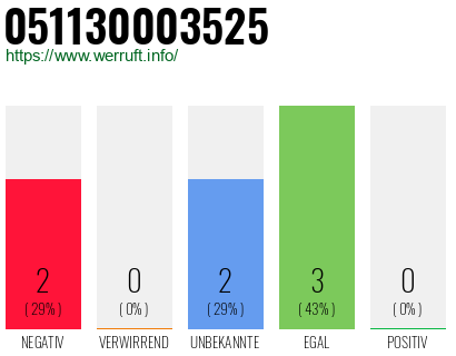 Rufnummer 051130003525 Telefonnummer 051130003525