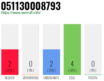 Rufnummer 051130008793 Telefonnummer 051130008793
