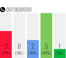 Rufnummer 051130009301 Telefonnummer 051130009301