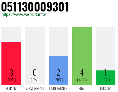 Rufnummer 051130009301 Telefonnummer 051130009301