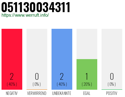 Rufnummer 051130034311 Telefonnummer 051130034311